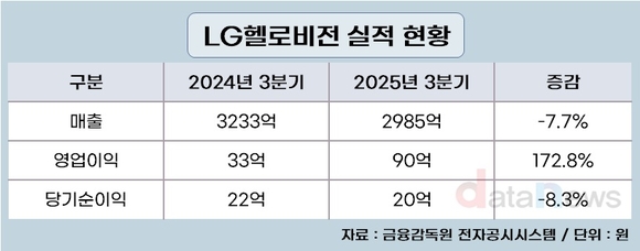 LG헬로비전, 3분기 영업이익 90억…전년 대비 172.8%↑