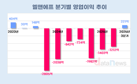 [취재] 엘앤에프, 8분기 만에 흑자…테슬라 의존 심화 속 LFP로 활로 모색