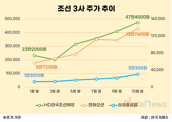 [취재] 트럼프 ‘MASGA’ 본격화, 조선 3사 주가 급등·미 해군 MRO 진출 가속