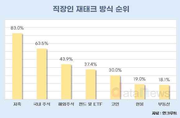 [데이터] 직장인 60%, 재테크로 돈 벌어…손실은 50대가 최다