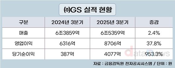 ㈜GS, 정제마진 개선에 3분기 영업이익 급증