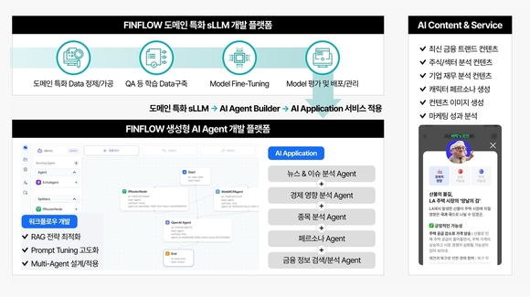 ▲핀플로우의 AI 플랫폼 개요 / 자료=핀플로우 핀플로우, ‘AI 서밋 서울 2025’서 자체 AI 플랫폼 첫 공개