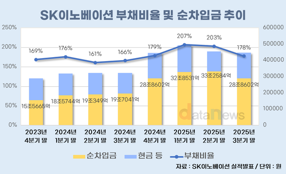 [취재] 장용호체제 SK이노, 8조원 퍼즐 완성…부채비율 207% →178%