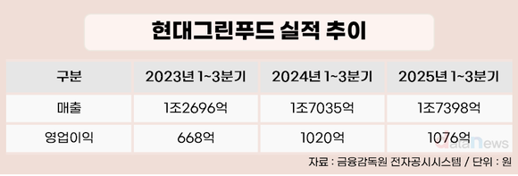 [취재] 그룹 최장수 대표이사 박홍진 현대그린푸드, 분기 최대 실적