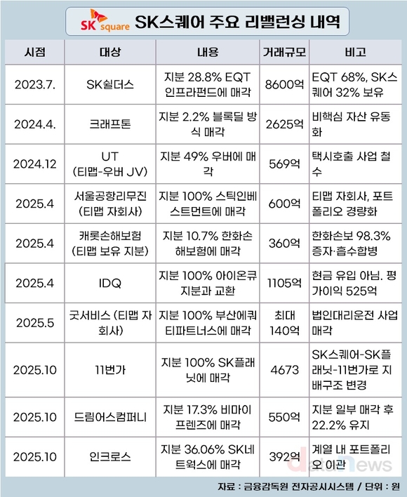 [취재] SK스퀘어, ‘숨 가쁜 리밸런싱’ 마무리 단계…이제 ‘진격의 투자’