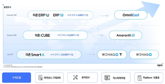[취재] EQT, 더존에 1.3조 배팅…국내 SW기업 몸값도 끌어올릴까?