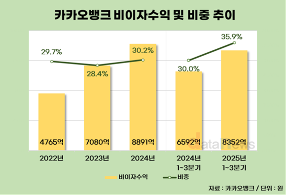 [취재] 카카오뱅크, 비이자수익 기반으로 꾸려낸 최대 순이익