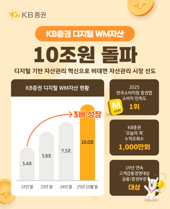 KB증권, 디지털 WM자산 10조 돌파…3년 만에 3배 성장