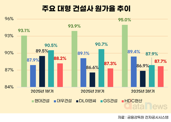 [취재] 대형건설사, 외형 감소에도 수익성 개선…‘선별 수주·고마진 현장’ 효과