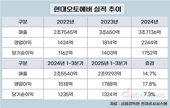 [취재] 현대오토에버, IT서비스 빅4 중 가장 빠르게 달렸다