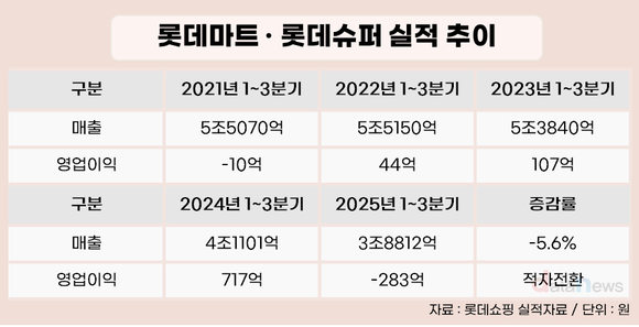 [취재] 강성현호 롯데그로서리, 283억 적자…소비쿠폰 제외·e커머스 이관 ‘이중 부담’