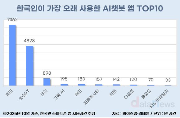 [데이터] AI 사용 시간 제타가 챗GPT 제친 비결은?