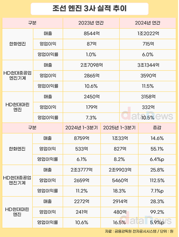 [/취재]DF엔진이 효자…한화엔진·HD현대중공업 수익성 급등