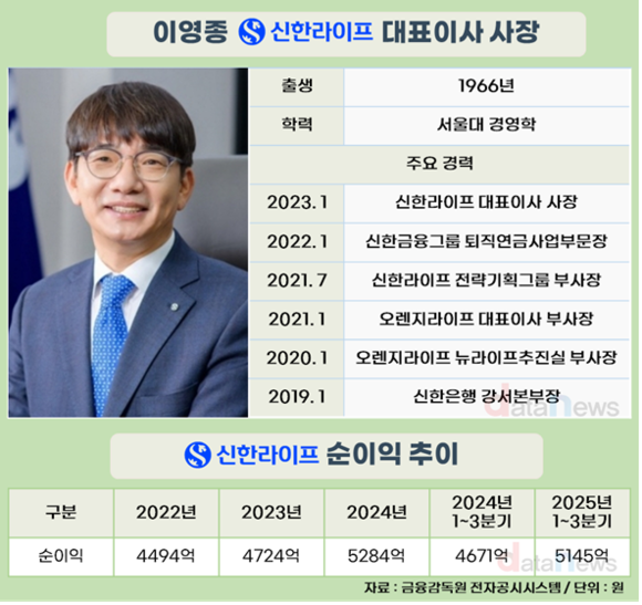 [취재] 실적 상승 이끈 이영종 신한라이프 대표, 2+1 관례가 관건