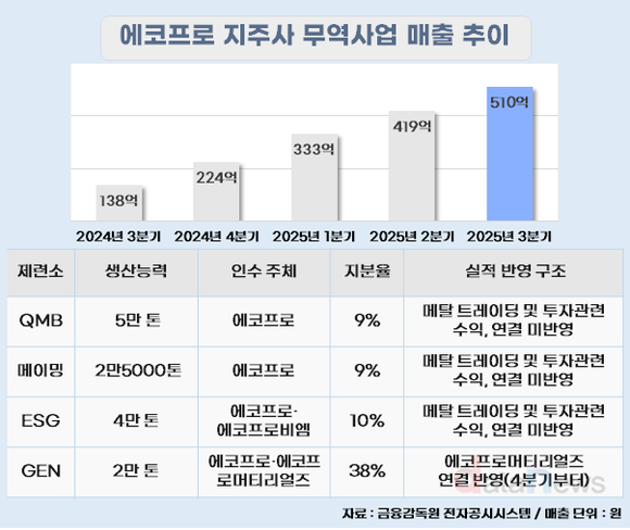 니켈 무역 74.9% 급성장…에코프로, 지주사 체제 전환 청신호