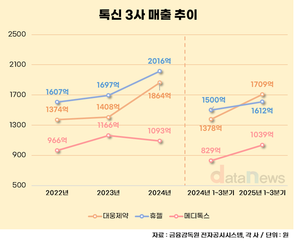 [취재] 톡신 빅3 판도 요동…대웅제약 1위 탈환, 메디톡스 추격 가속