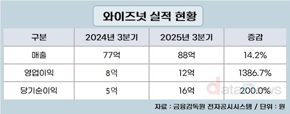 와이즈넛, 3분기 매출 88억 원·영업이익 12억 원 달성