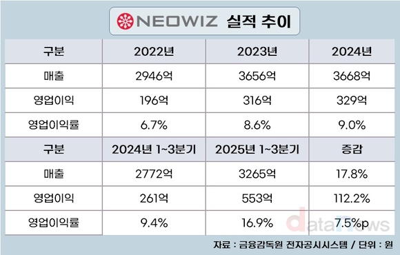 [취재] 네오위즈, 20% 영업이익률 눈앞…고성장 궤도 진입