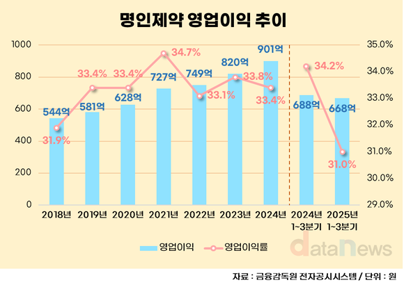 [취재] 명인제약, 7년째 영업이익률 30%대…CNS 단가 하락이 새 변수