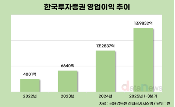 [취재] 한국투자증권, 김성환 대표 체제서 매년 신기록 쓴다