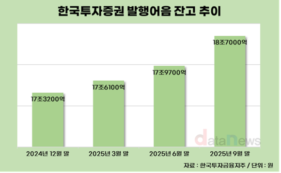 [취재] 한국투자증권, 김성환 대표 체제서 매년 신기록 쓴다