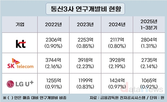 [취재] KT가 SK텔레콤보다 연구개발비 더 썼다
