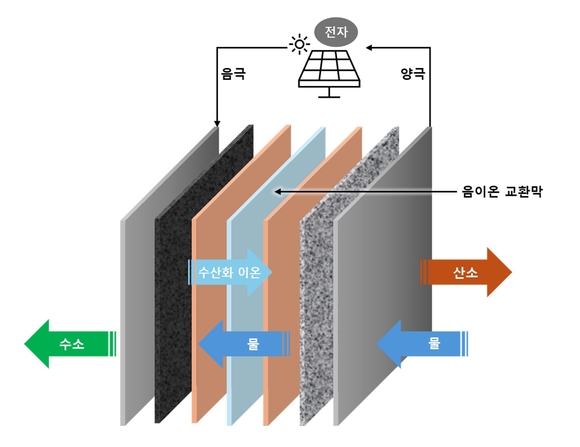 GS건설, 미국 수전해 기술 기업과 수소 생산 플랜트 패키지 개발 착수