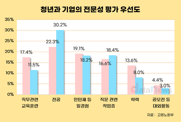 [데이터] 기업 52.8% “청년 채용, 전문성 최우선”…핵심은 ‘직무 연관성’