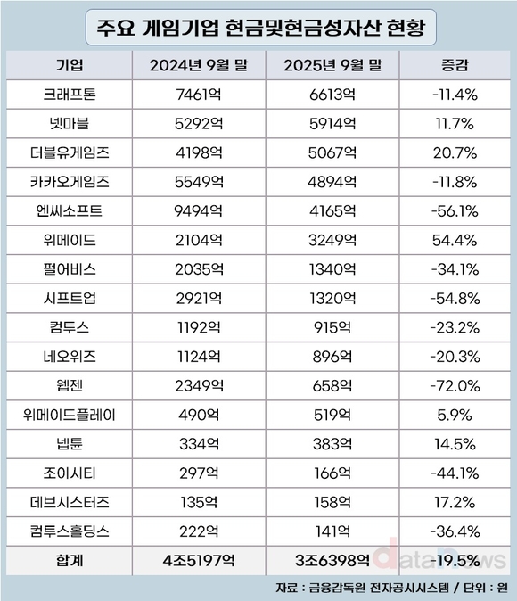 [취재] 주요 게임기업 보유 현금 1년 새 9000억 줄었다