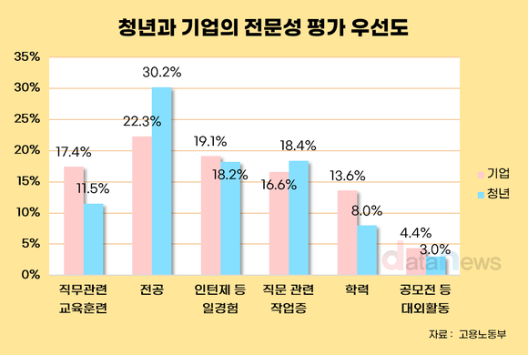 기업 52.8% “청년 채용, 전문성 최우선”…핵심은 ‘직무 연관성’