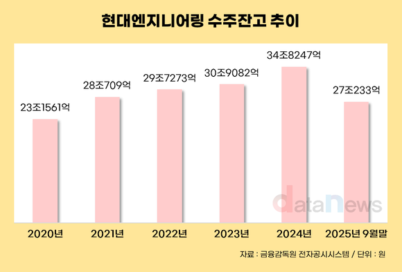 [취재] 5년 상승세 멈춰…현대엔지니어링 수주잔고, 3분기 만에 22.4% 급감