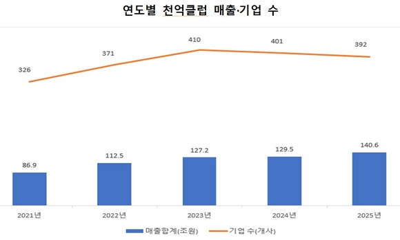 SW산업 매출 140.6조원 역대 최대…조클럽 23개사 사상 최다