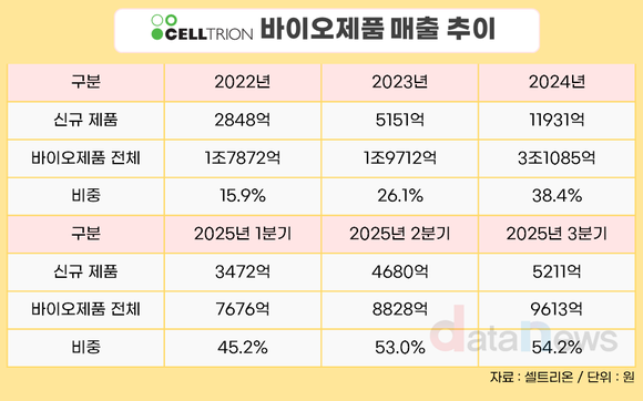 [취재] 영업이익률 10%대→24.5%…셀트리온, ‘40% 목표’ 현실화될까