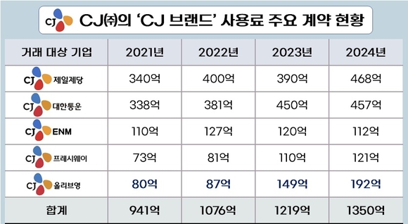 잘 나가는 CJ올리브영, ‘CJ 브랜드’ 사용료도 효자 노릇