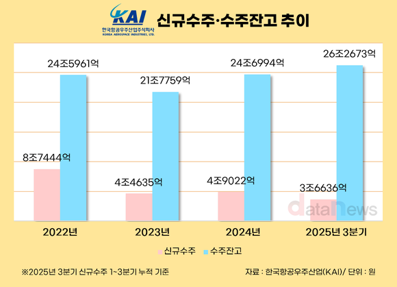 [취재] KAI, 수주잔고 늘었지만 신규수주 감소…내년 반등 기대