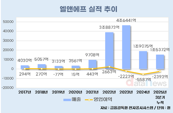 [취재] 엘앤에프, 허제홍 대표 재등판…성장기 관리서 위기 돌파로