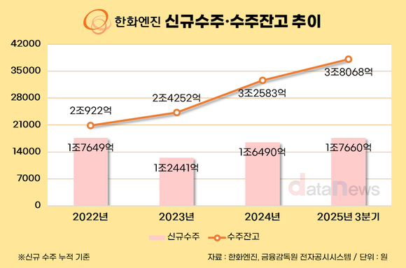 [취재] 지난해 수주 실적 조기 돌파한 한화엔진, ‘전기추진’까지 사업 확대