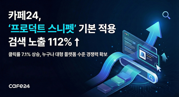 카페24, SEO 기본 적용 후 쇼핑몰 검색 노출 112%↑