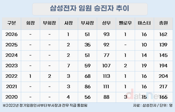 [취재] 4년 만의 승진 확대, 삼성전자 로봇 주목…사장단은 안정 선택