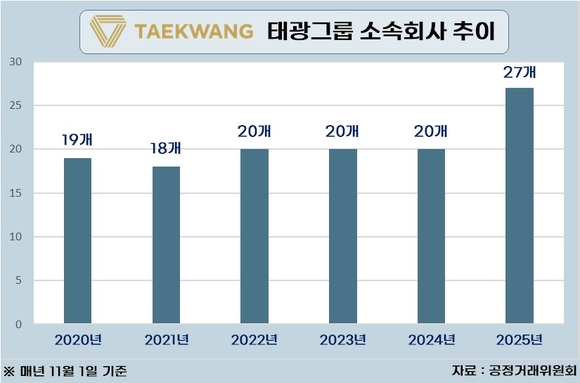 [취재] 기지개 켠 태광그룹, 계열사 35% 늘리고 인수전 줄줄이 참전