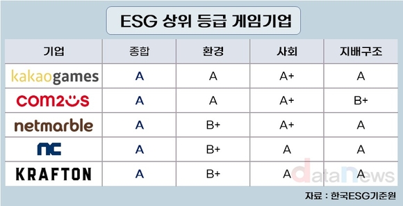 카카오게임즈, 게임업계 ESG 최상단