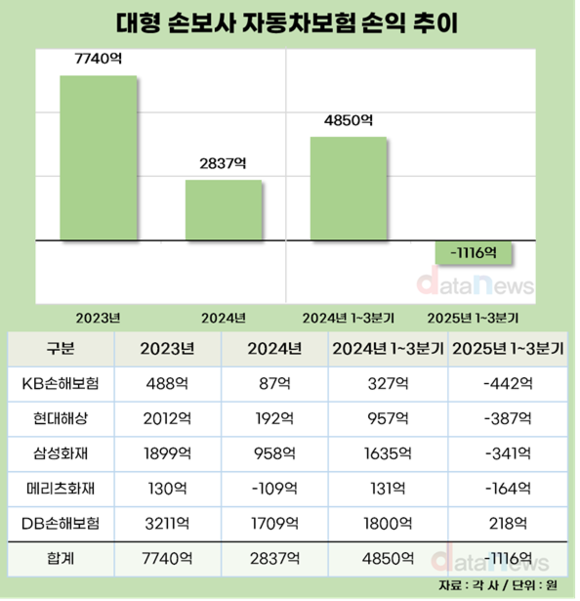 [취재] 적자 굴레 진입 손보사 자동차손익, 내년 보험료 인상 가나