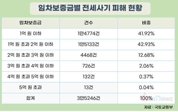 전세사기 피해자 누적 3만5246명…대부분 보증금 3억 원 이하