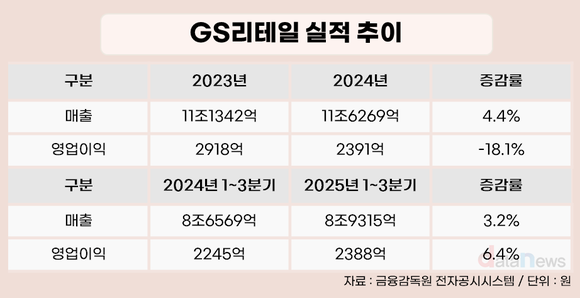 [취재] 허서홍 체제 1년, GS리테일 ‘선택과 집중’으로 실적 반등