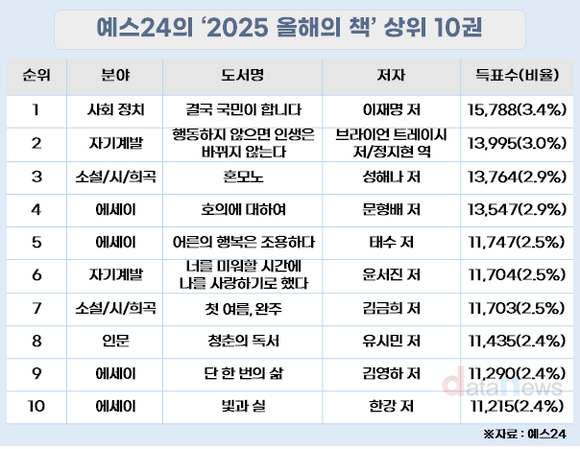 [데이터]올해의 책, 이재명 대통령 저서 1위…문학은 혼모노