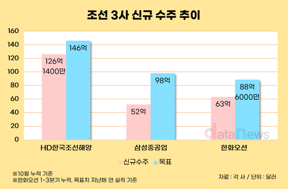 [취재] “목표 턱밑까지” 조선 3사 수주전 가속…컨선 수주가 변수