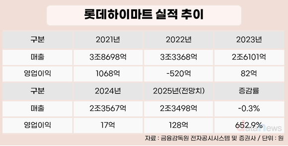 [취재] PB·점포 재단장 효과…롯데하이마트 영업이익 100억대 눈앞
