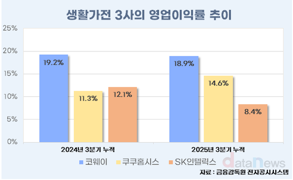 [취재] 코웨이 독주 속, 쿠쿠 약진 vs SK 성장통