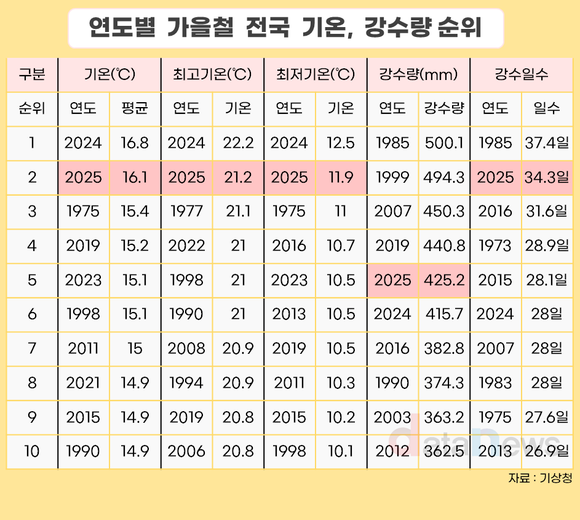 [데이터] 올 가을 평균기온 16.1℃…평년보다 2.0℃↑, 역대 2위