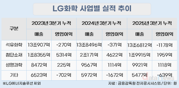 [취재] 석화는 칼대고, 소재는 키운다…김동춘 LG화학의 투트랙 개편